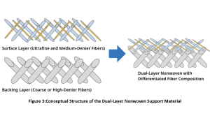 Figure3:Conceputual Structure of the Dual-Layer Nonwoven Support Material