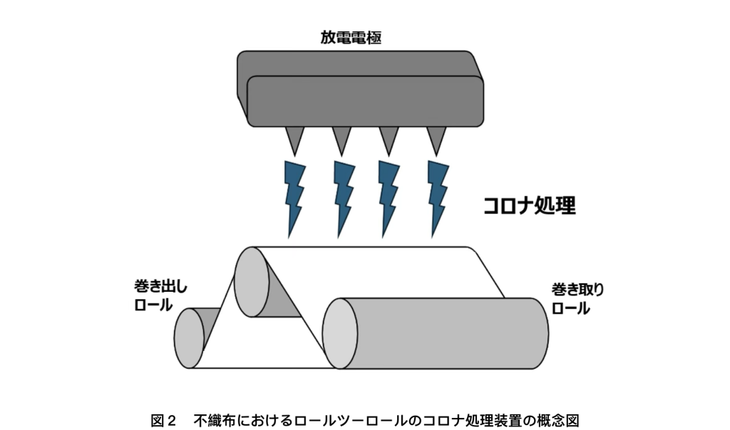 図２　不織布におけるロールツーロールのコロナ処理装置の概念図