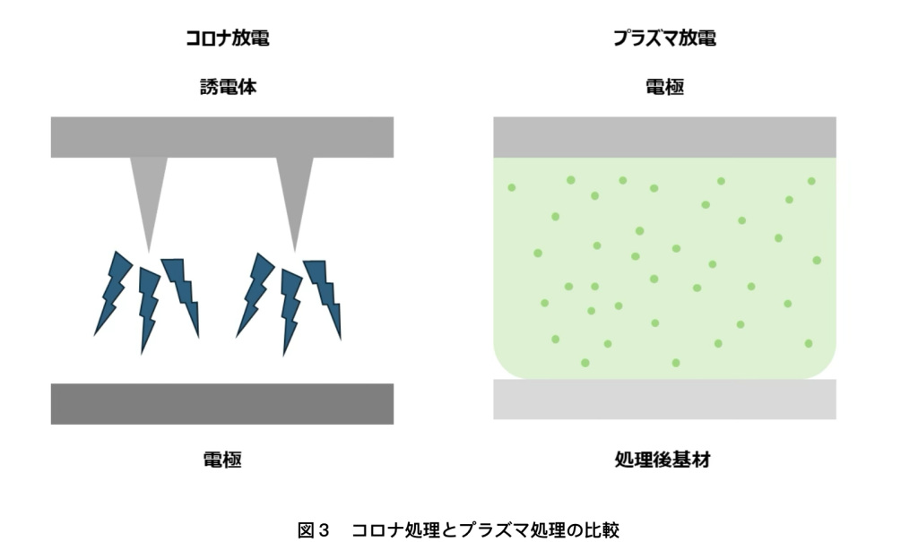 図３　コロナ処理とプラズマ処理の比較