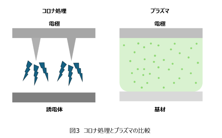 図３　コロナ処理とプラズマの比較