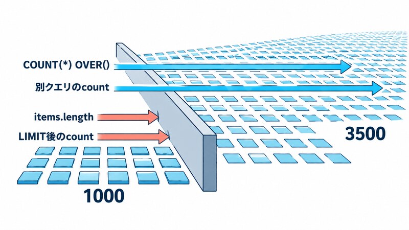 上限1000件で切られた行の集合と、母集団3500件の集合を並べ、items.lengthとLIMIT後のcountが内側の1000件しか数えず、COUNT(*) OVER()と別クエリのcountが外側の3500件まで数えている様子を示す図
