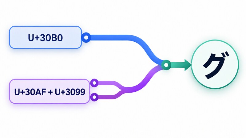 U+30B0 と U+30AF + U+3099 の二経路が、同じ「グ」へ至る対比
