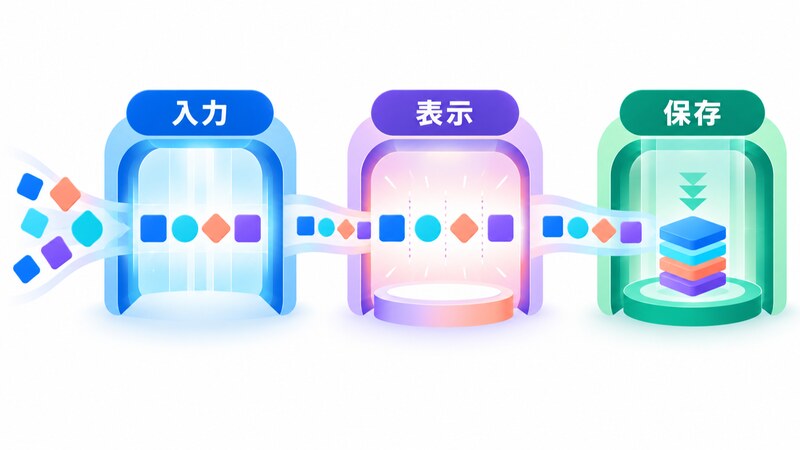 「入力」「表示」「保存」の三つの契約を別々の境界として示す流れ