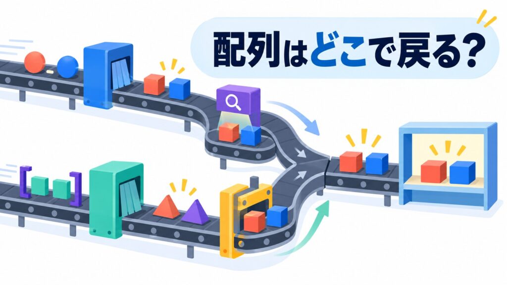 「配列はどこで戻る？」という文字と、カンマ文字列と角括弧付きクエリが別経路を通って同じ2要素のリストへ着く様子