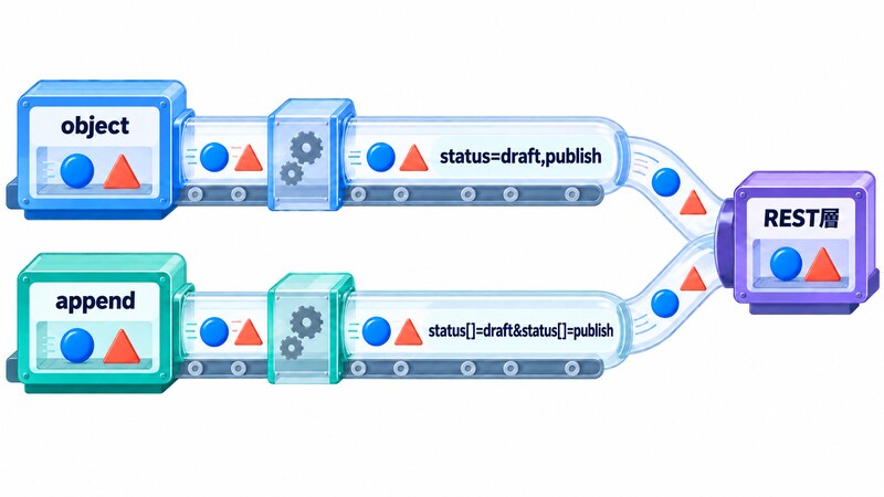 object、status=draft,publish、append、status[]=draft&status[]=publish の2経路が、REST層で同じリストへ合流する図
