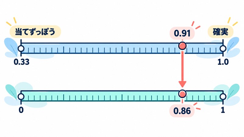 上段の確率の物差しは左端が当てずっぽうの 0.33、右端が確実の 1.0 で、これを下段の 0 から 1 までの物差しに引き伸ばし、一番高い確率 0.91 から矢印をつないで confidence 0.86 が読み取れることを示す図
