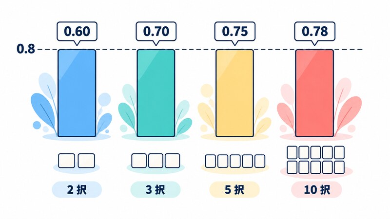 最大確率 0.8 の高さを同じにした 4 本の棒を、2 択・3 択・5 択・10 択のそれぞれの confidence 0.60・0.70・0.75・0.78 と対応づけて並べた図