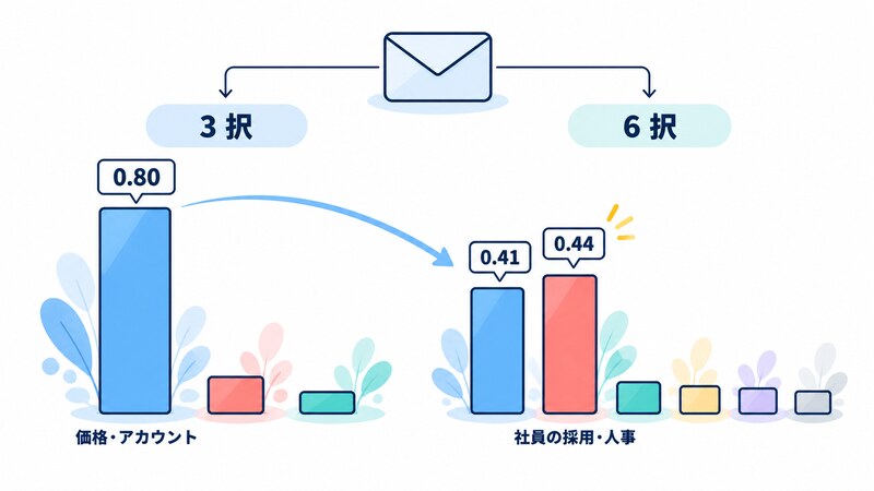 3 択では価格・アカウントの棒が 0.80 と飛び抜けて高く、関係のない選択肢を 3 つ足した 6 択では社員の採用・人事が 0.44、価格・アカウントが 0.41 とほぼ同じ高さになり、1 位が入れ替わる様子を並べた図