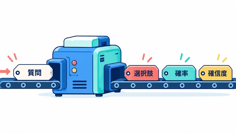 質問に対し、Jev が選択肢と確率と確信度をそのまま型付きで返す流れを示した図
