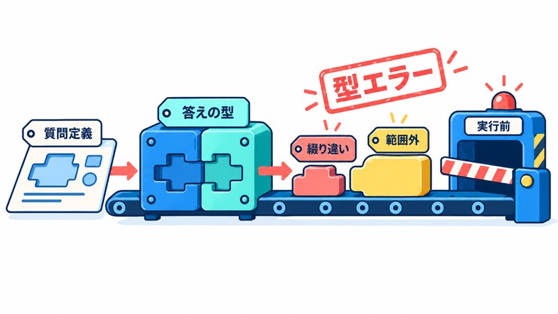 質問定義から答えの型が決まり、綴り違いや範囲外の段階の指定が実行前の型エラーとして止まる流れを示す図