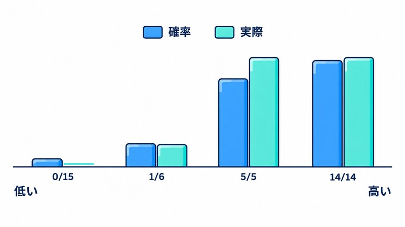確率が低い区間から高い区間までの 4 組について、確率と実際に「はい」だった件数 0/15、1/6、5/5、14/14 を並べ、両端は確率と実際がおおむね揃い、3 組目だけ実際のほうが確率より高いことを示す図