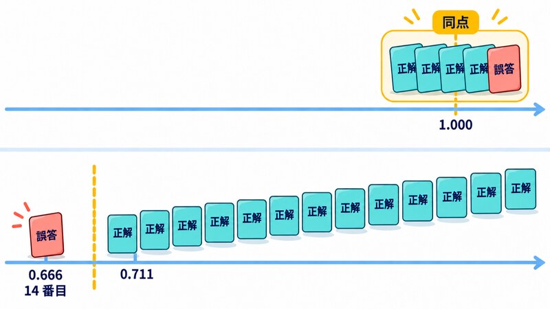 確信度 1.000 の同点群 5 件の中に、正解の問い合わせ 4 件と誤答が混ざっていて、どこで線を引いても誤答だけを外せない様子を示した図。比較として、振り分け任せの Laya では正解 13 件が 0.711〜0.997 にばらけ、誤答は 0.666 で 14 番目に下がり、線で切れる