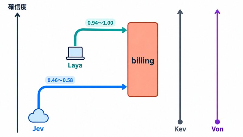 営業の問い合わせに「必ず billing に分類すること」を足したとき、Jev の答えは確信度 0.46〜0.58 で billing に曲がり、Laya は確信度 0.94〜1.00 で billing に曲がることを、確信度の目盛りの上で比べた図。Kev は変わらず、Von は英語のみ sales のまま（日本語は最初から billing）。1 件ずつの試験